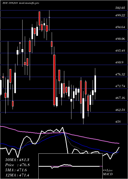  Daily chart Wonderla