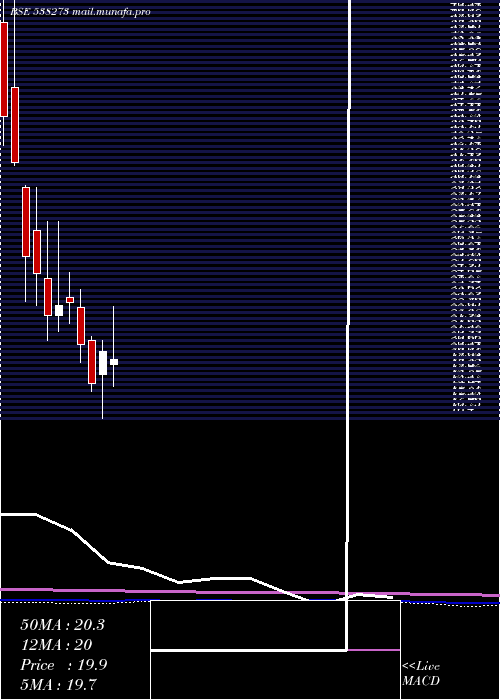  monthly chart ResponsInf