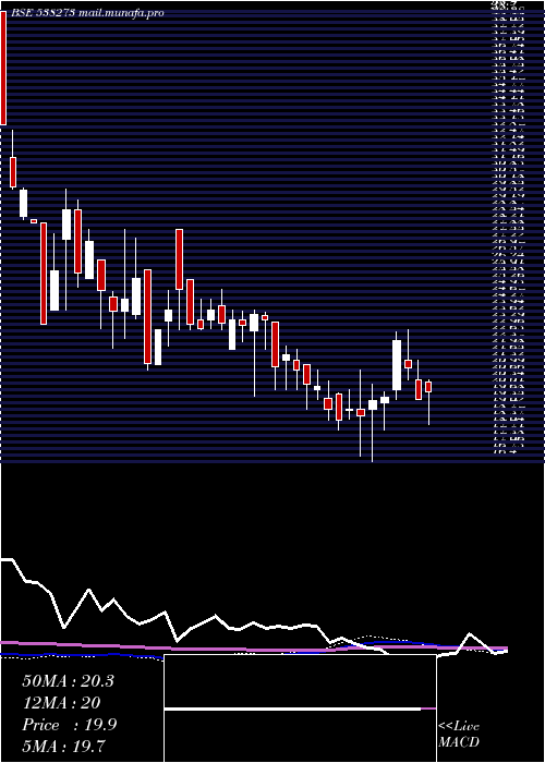  weekly chart ResponsInf