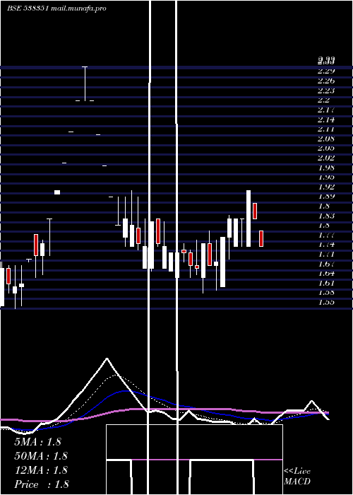  Daily chart Afel