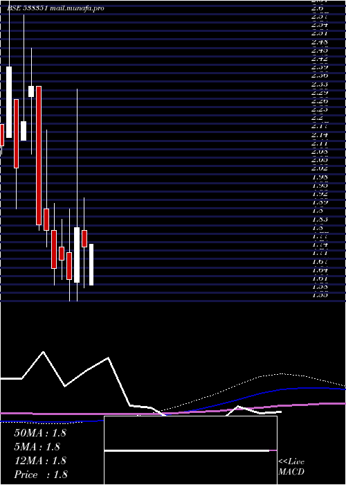  monthly chart Afel
