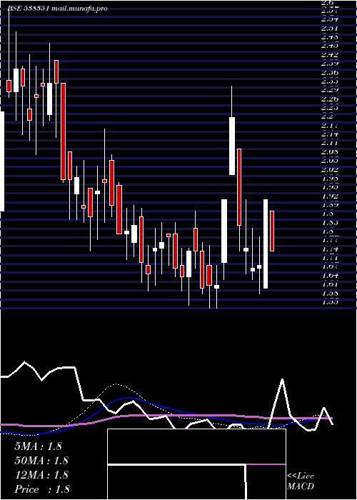  weekly chart Afel