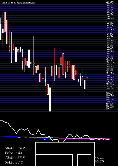 weekly chart Adhunikind