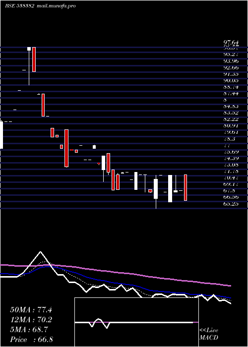  Daily chart WestLeires