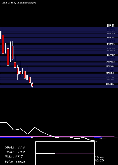  monthly chart WestLeires