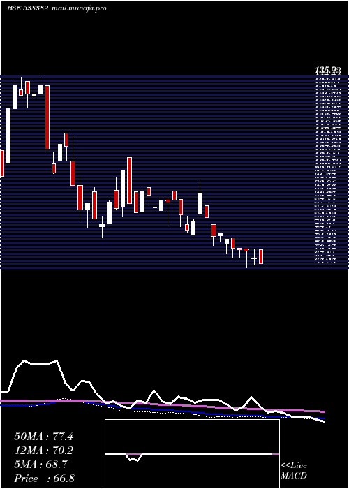  weekly chart WestLeires