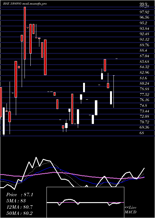 Daily chart NamSec