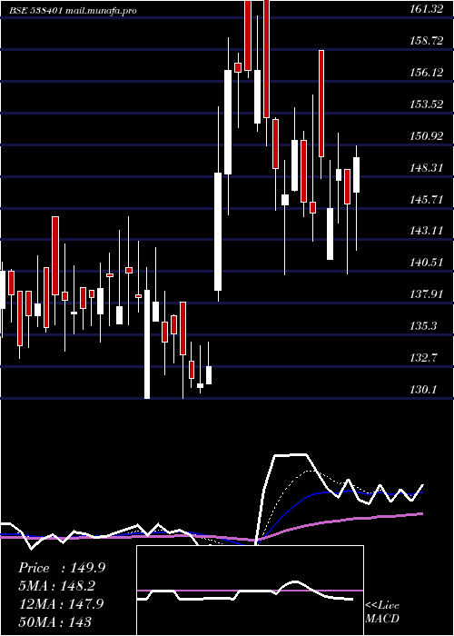  Daily chart MaestrosEle