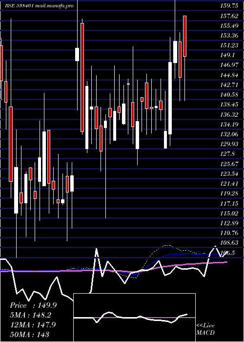  weekly chart MaestrosEle