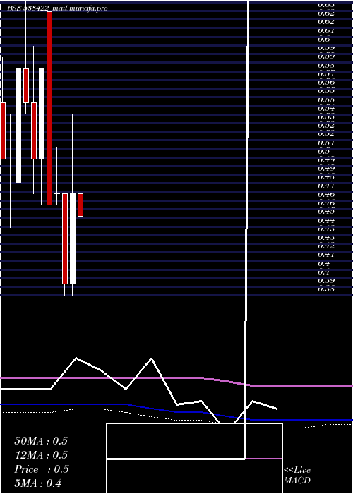  monthly chart Jackson