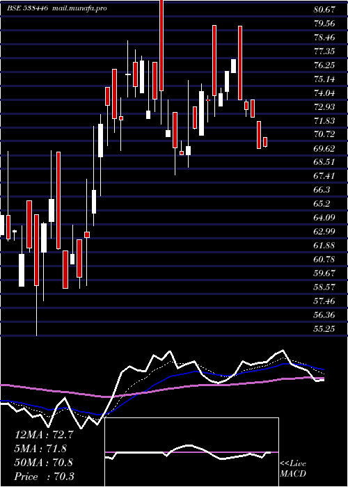  Daily chart Moneyboxx