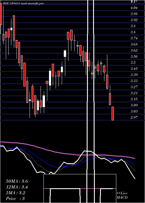 Daily chart WorthInv