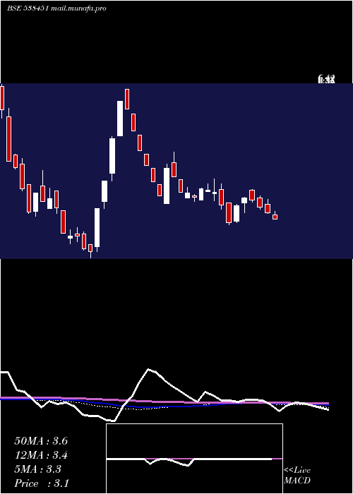  weekly chart WorthInv
