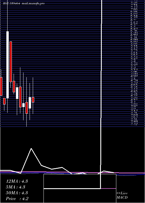  monthly chart Tproject
