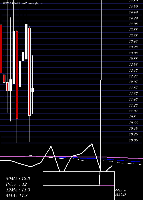  monthly chart Amarsec