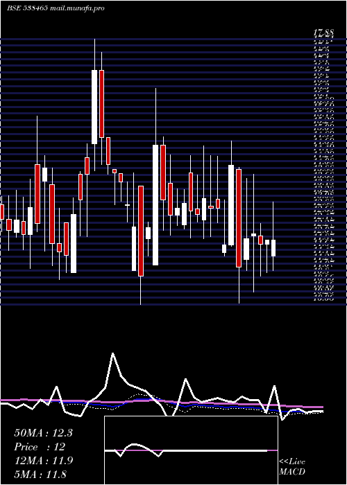  weekly chart Amarsec