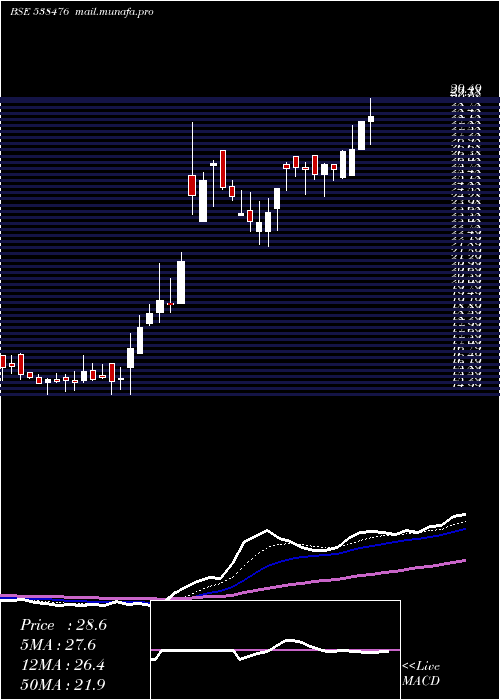  Daily chart Ctl