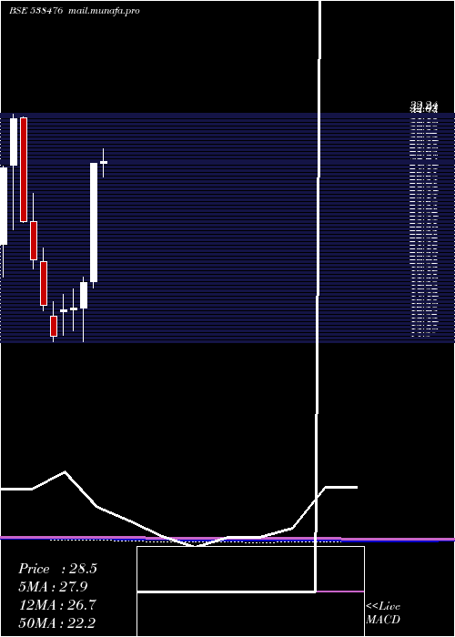 monthly chart Ctl