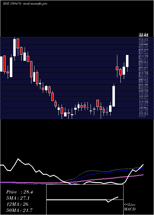  weekly chart Ctl
