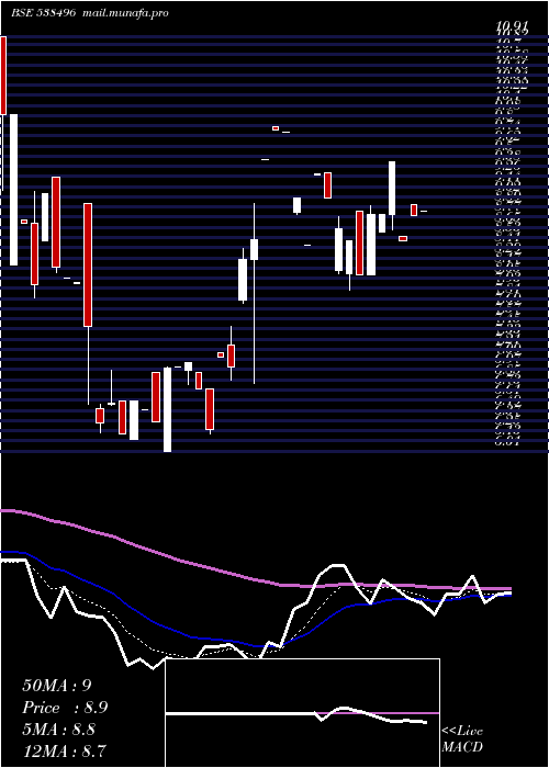  Daily chart Tarini