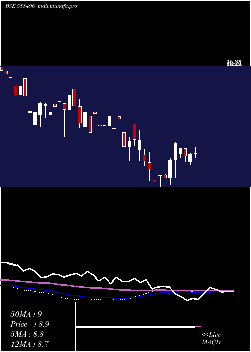  weekly chart Tarini