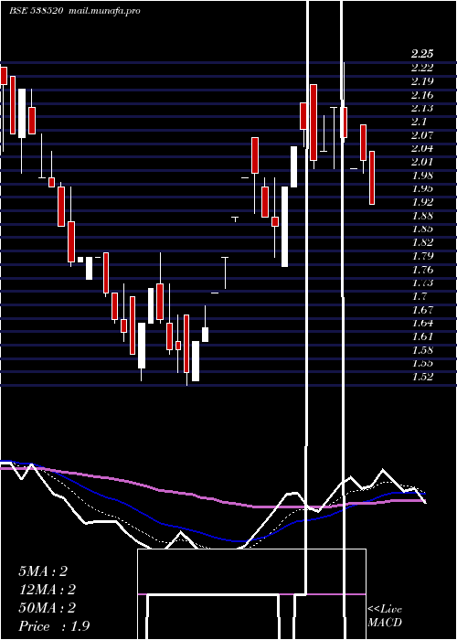  Daily chart ShivamshreeBusinesses