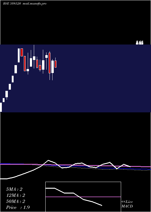  monthly chart ShivamshreeBusinesses