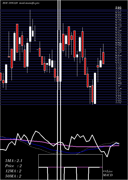  weekly chart ShivamshreeBusinesses