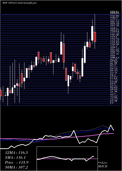  weekly chart Crowntours