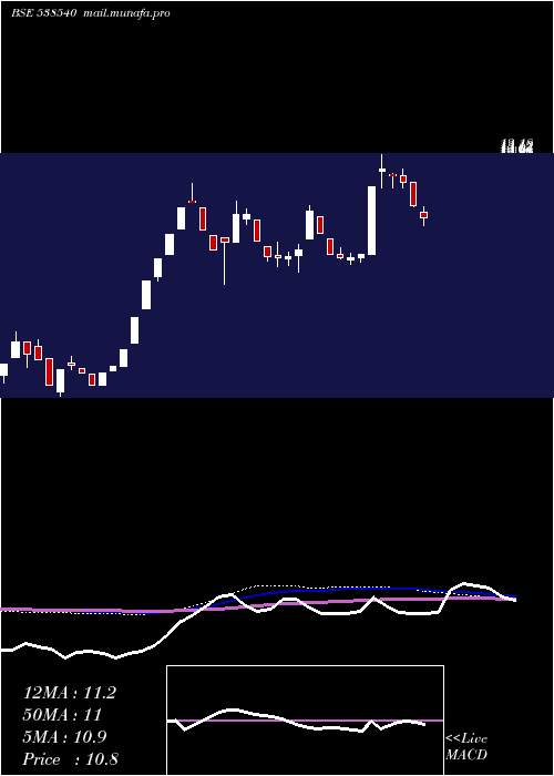  weekly chart Rlfl