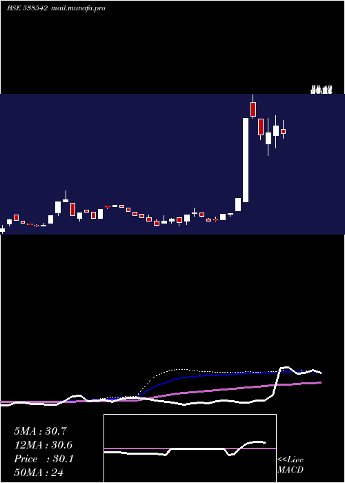  weekly chart Goldcoinhf