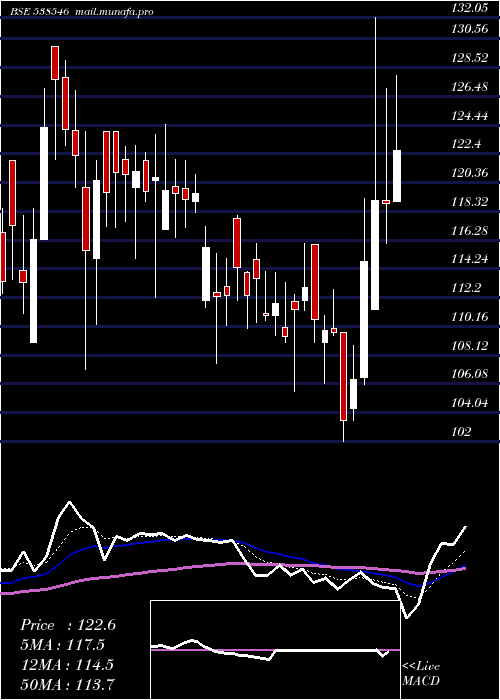  Daily chart BansalRoof