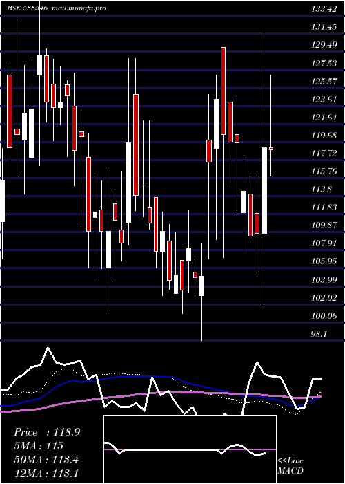  weekly chart BansalRoof