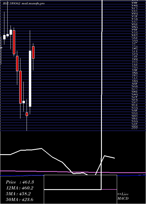  monthly chart Skipper