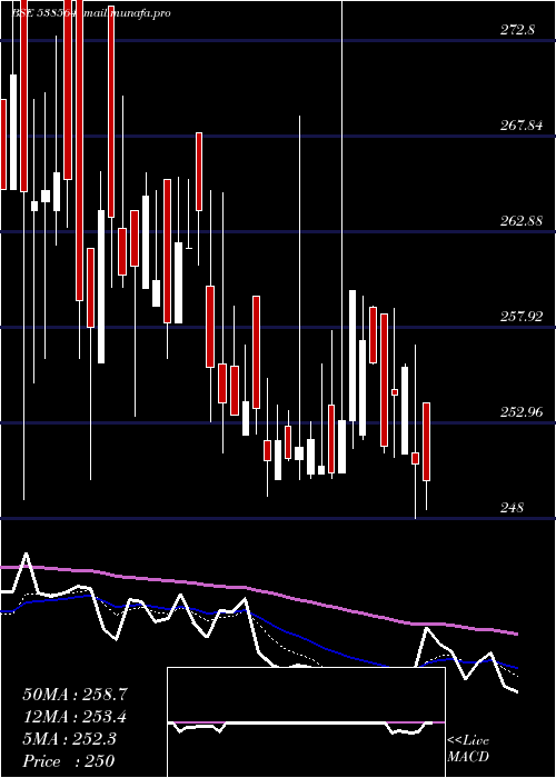  Daily chart Jameswarren