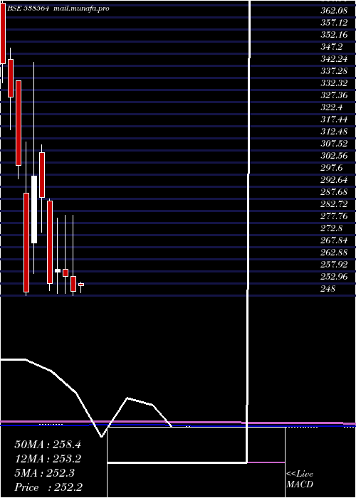  monthly chart Jameswarren