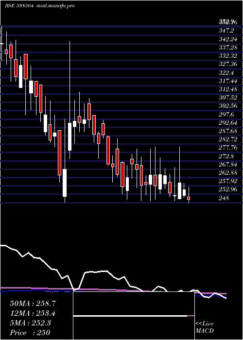  weekly chart Jameswarren