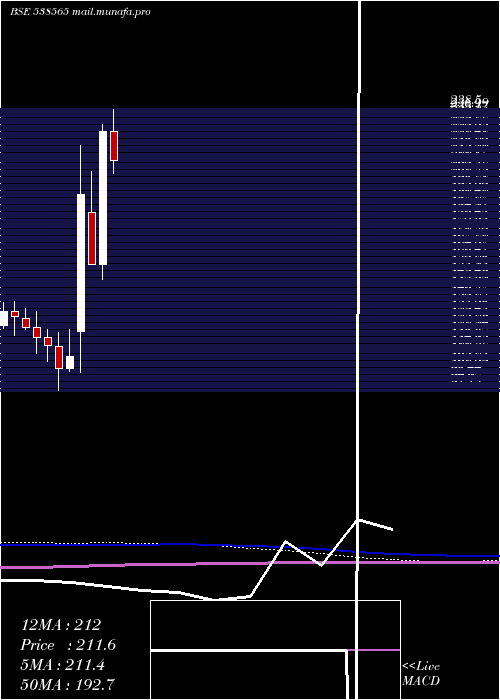  monthly chart Vistaramar