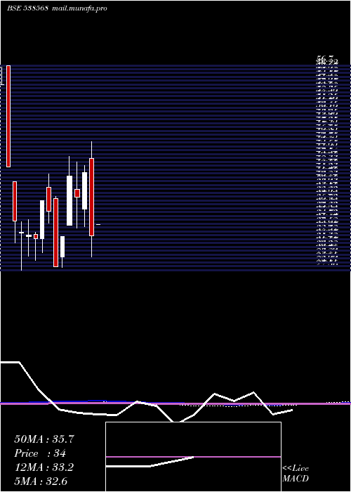  monthly chart Frution