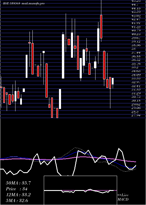  weekly chart Frution