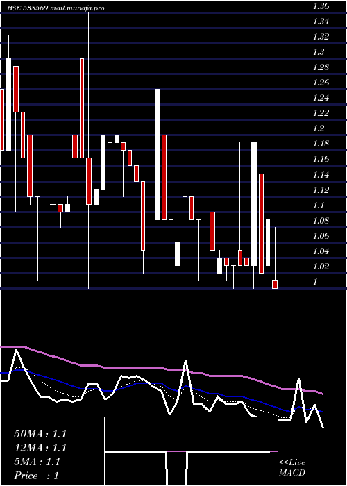  Daily chart TriveniEnt