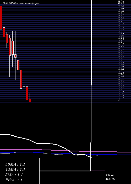  monthly chart TriveniEnt