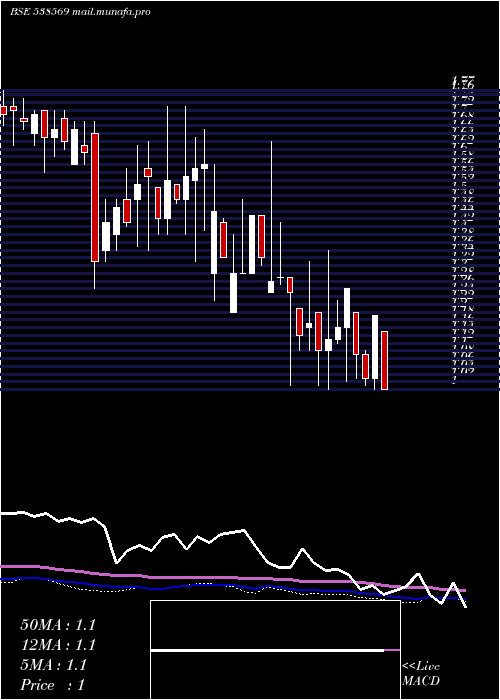  weekly chart TriveniEnt