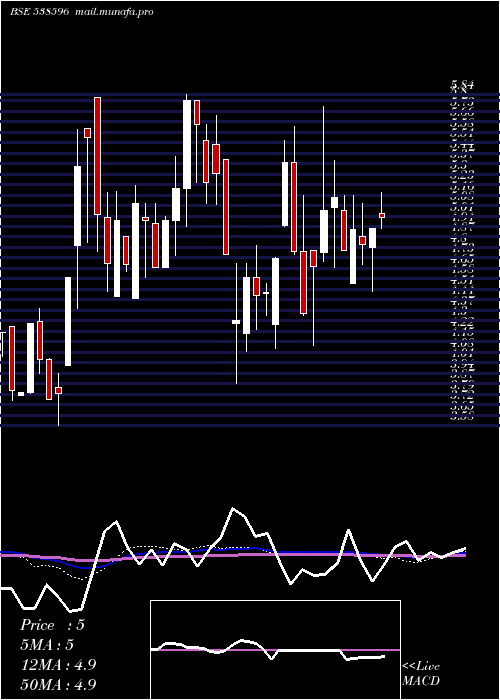  weekly chart Quantbuild