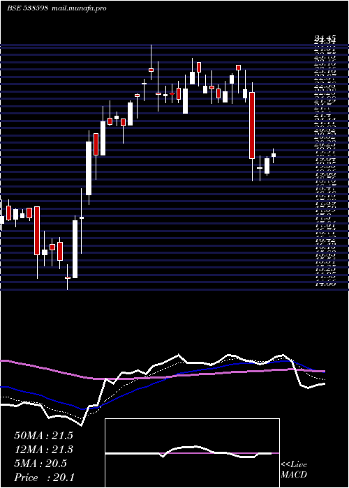  Daily chart Vishal