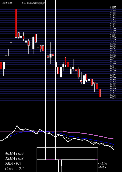  Daily chart Toyamind