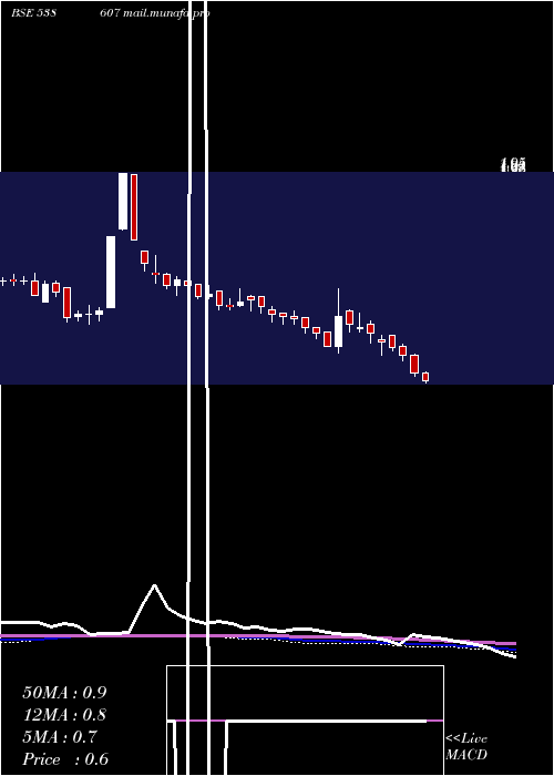  weekly chart Toyamind