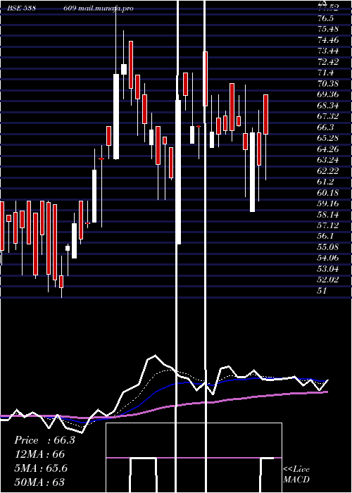  Daily chart Gajanansec