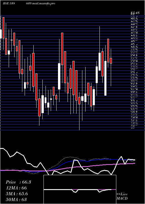  weekly chart Gajanansec