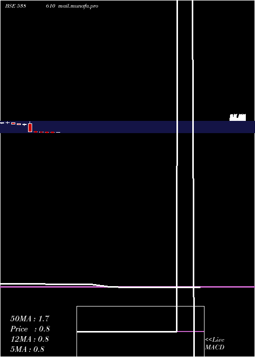  monthly chart Unison